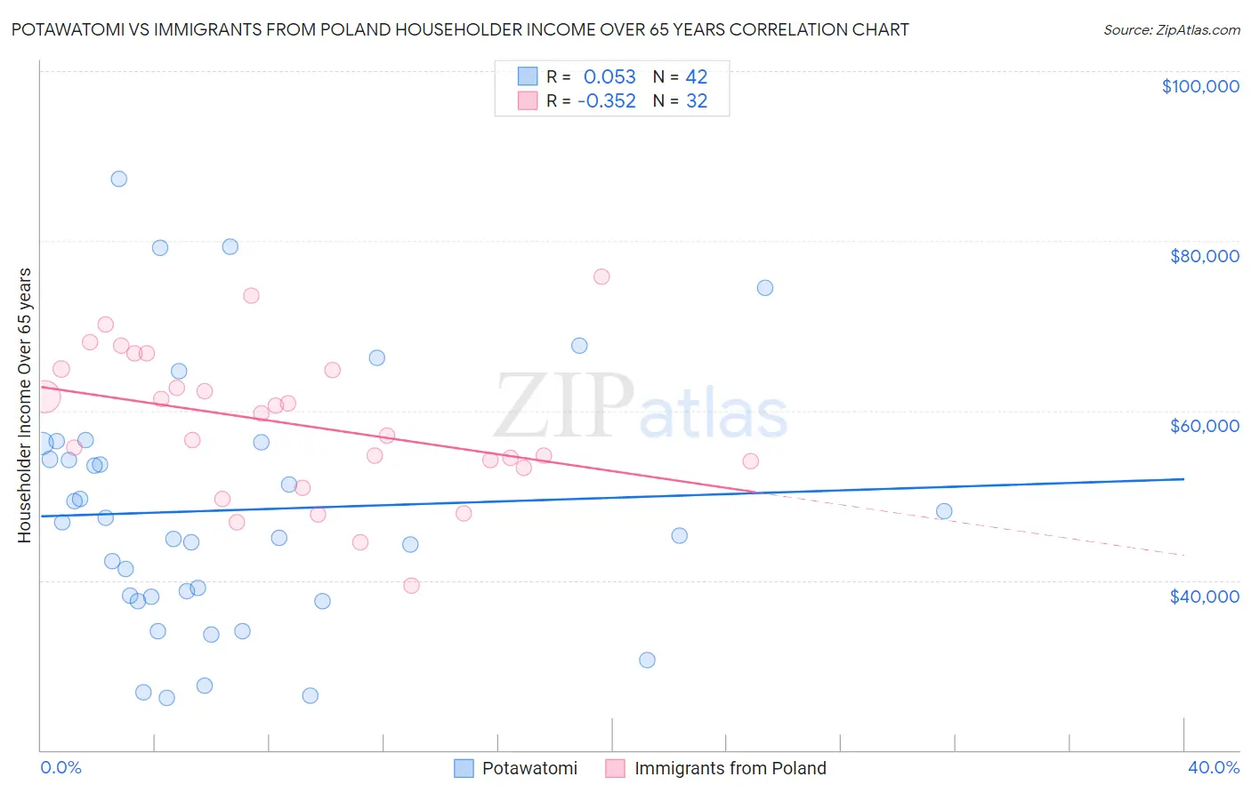 Potawatomi vs Immigrants from Poland Householder Income Over 65 years