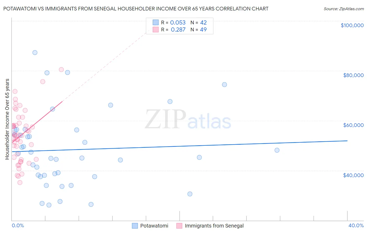 Potawatomi vs Immigrants from Senegal Householder Income Over 65 years