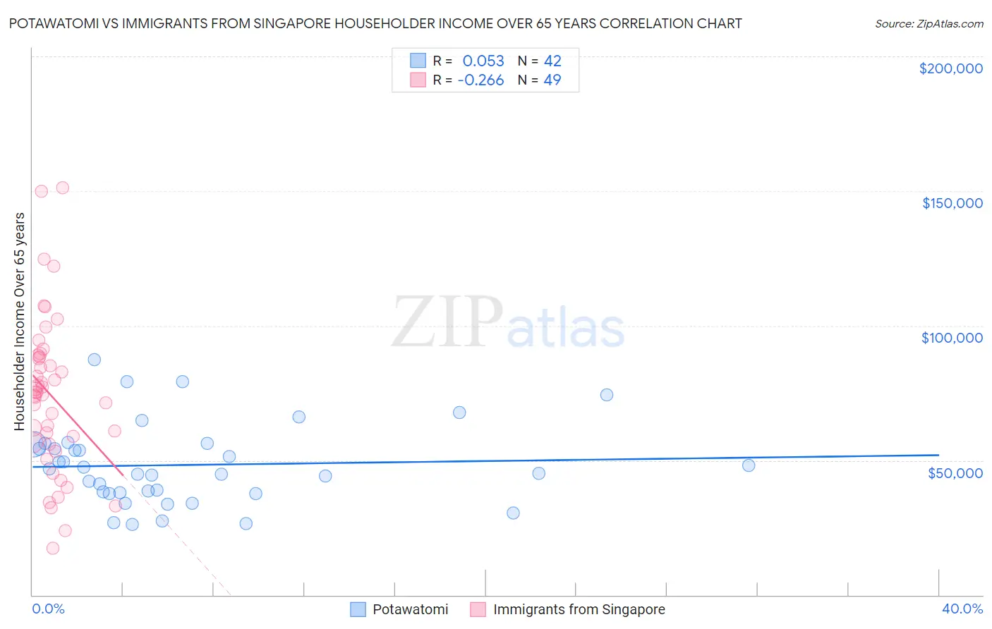 Potawatomi vs Immigrants from Singapore Householder Income Over 65 years