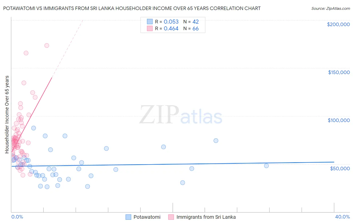 Potawatomi vs Immigrants from Sri Lanka Householder Income Over 65 years