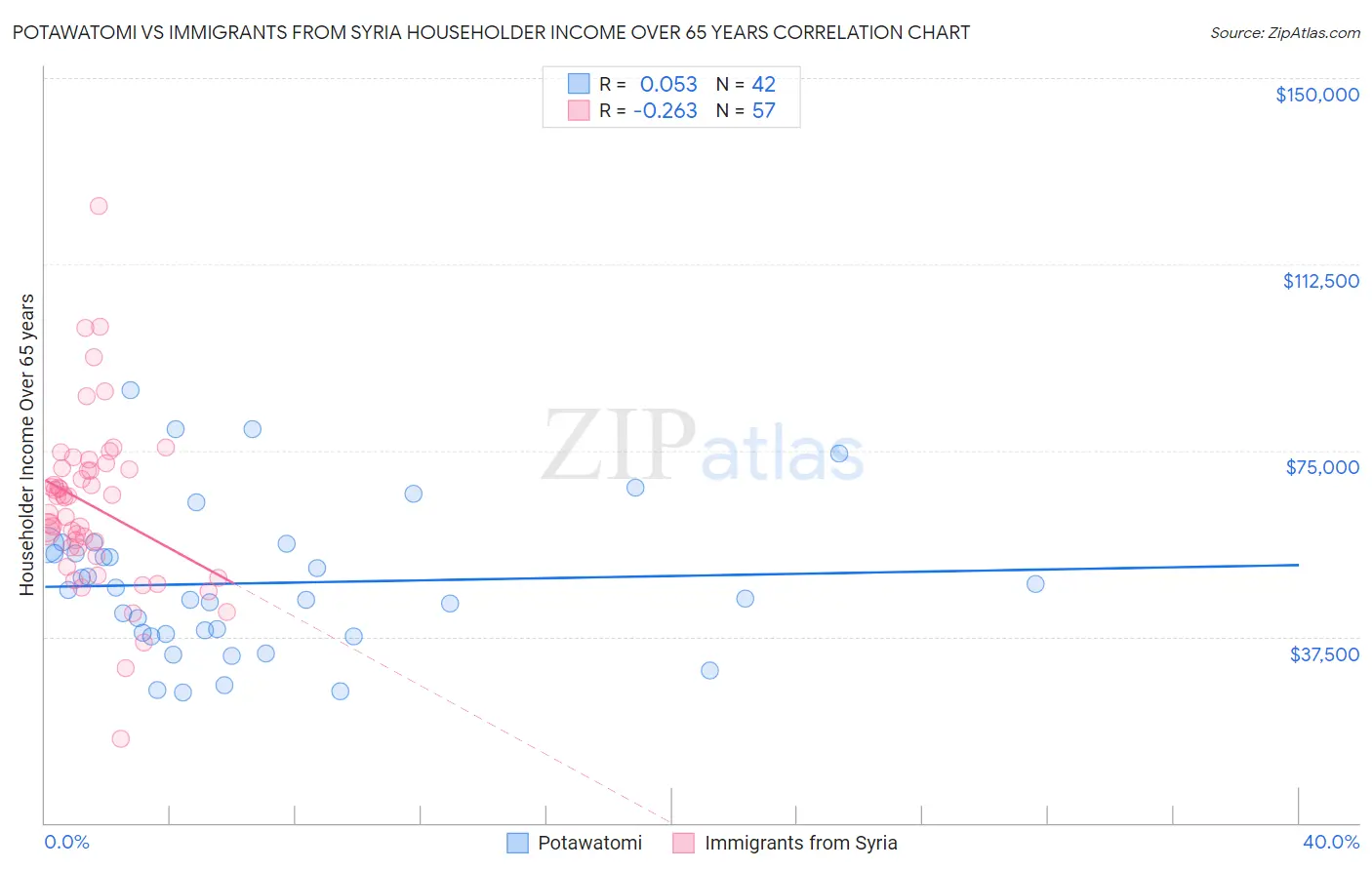 Potawatomi vs Immigrants from Syria Householder Income Over 65 years