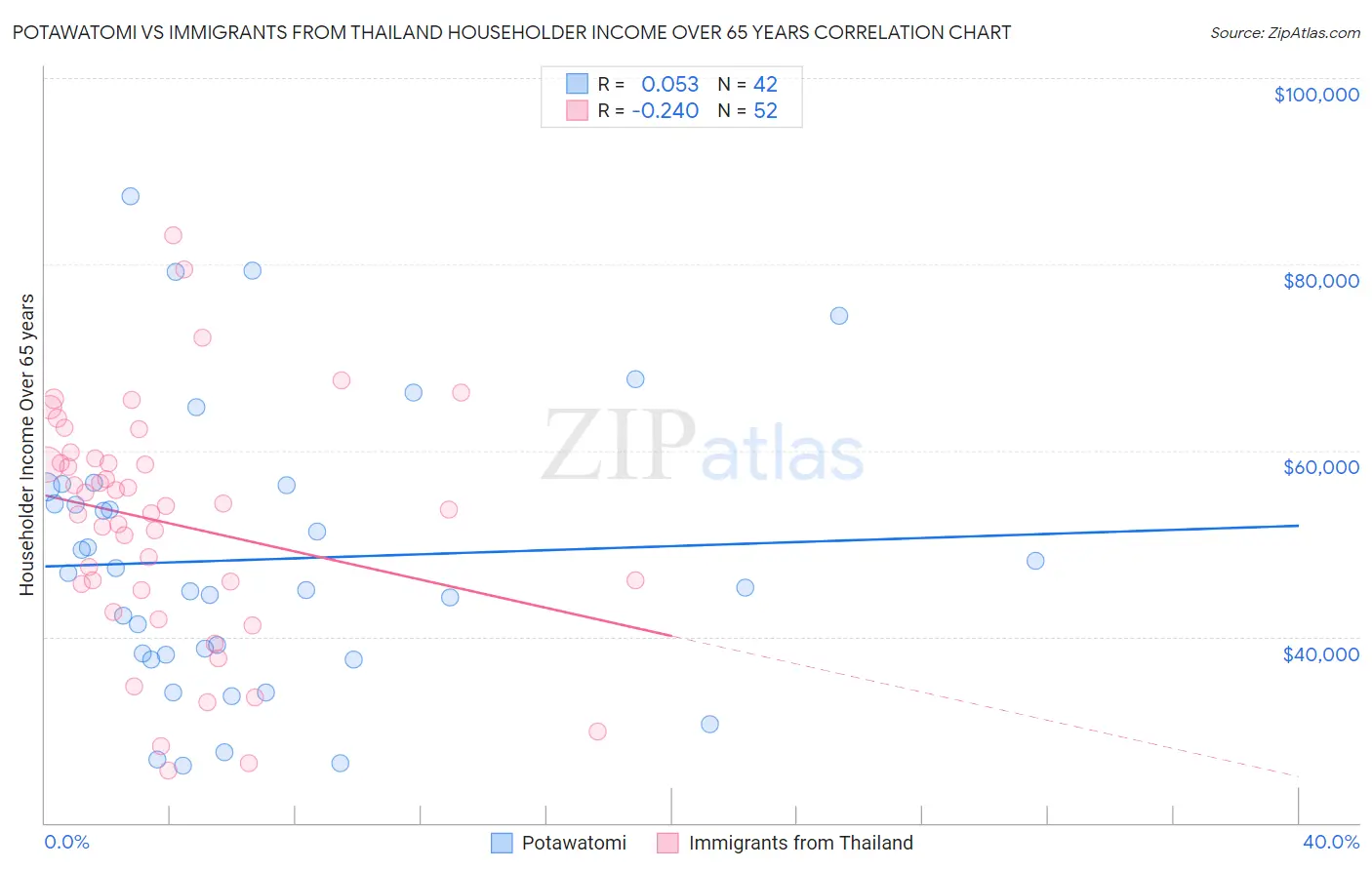 Potawatomi vs Immigrants from Thailand Householder Income Over 65 years