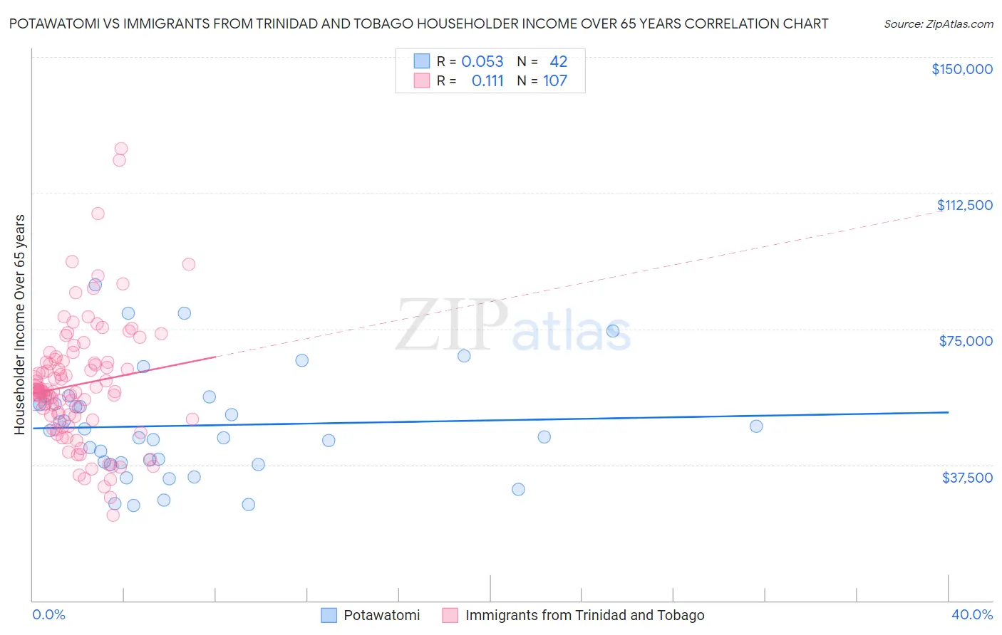 Potawatomi vs Immigrants from Trinidad and Tobago Householder Income Over 65 years