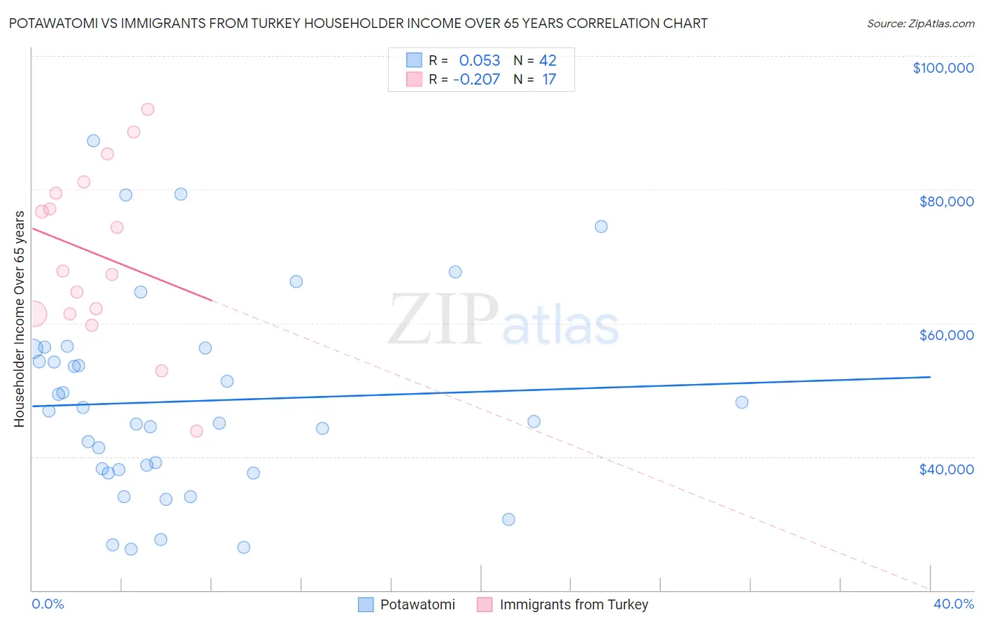 Potawatomi vs Immigrants from Turkey Householder Income Over 65 years