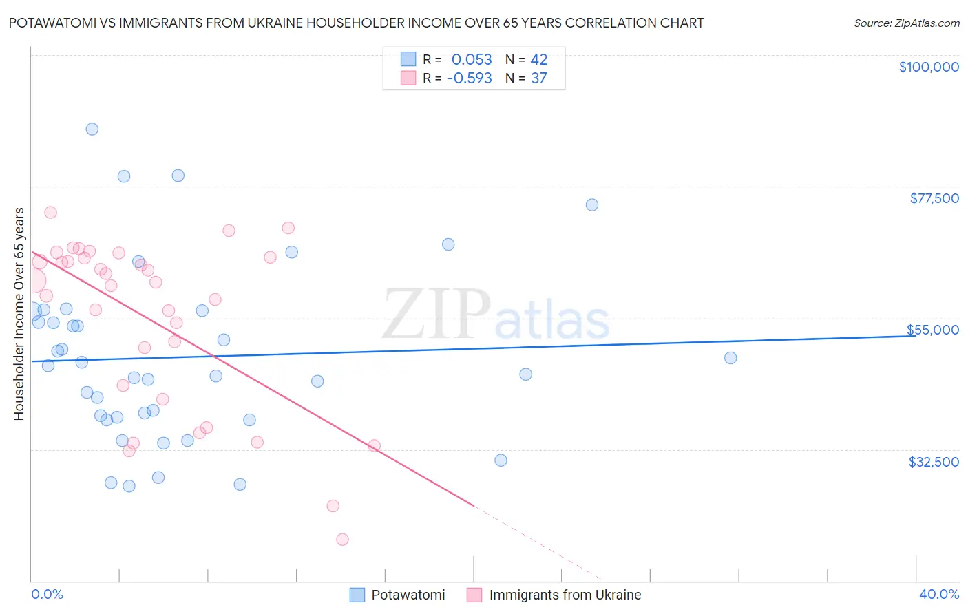 Potawatomi vs Immigrants from Ukraine Householder Income Over 65 years