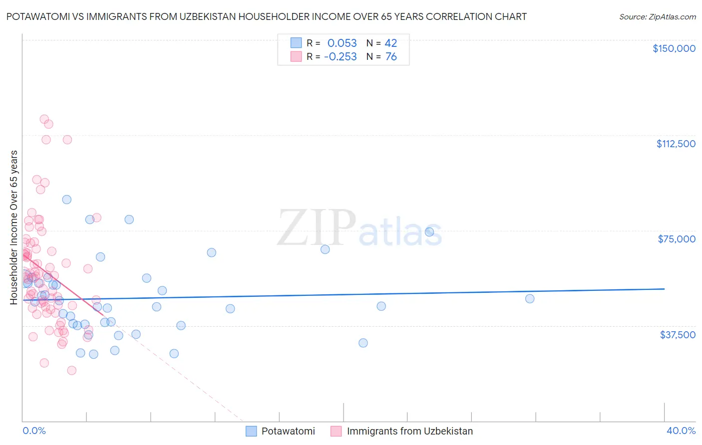 Potawatomi vs Immigrants from Uzbekistan Householder Income Over 65 years