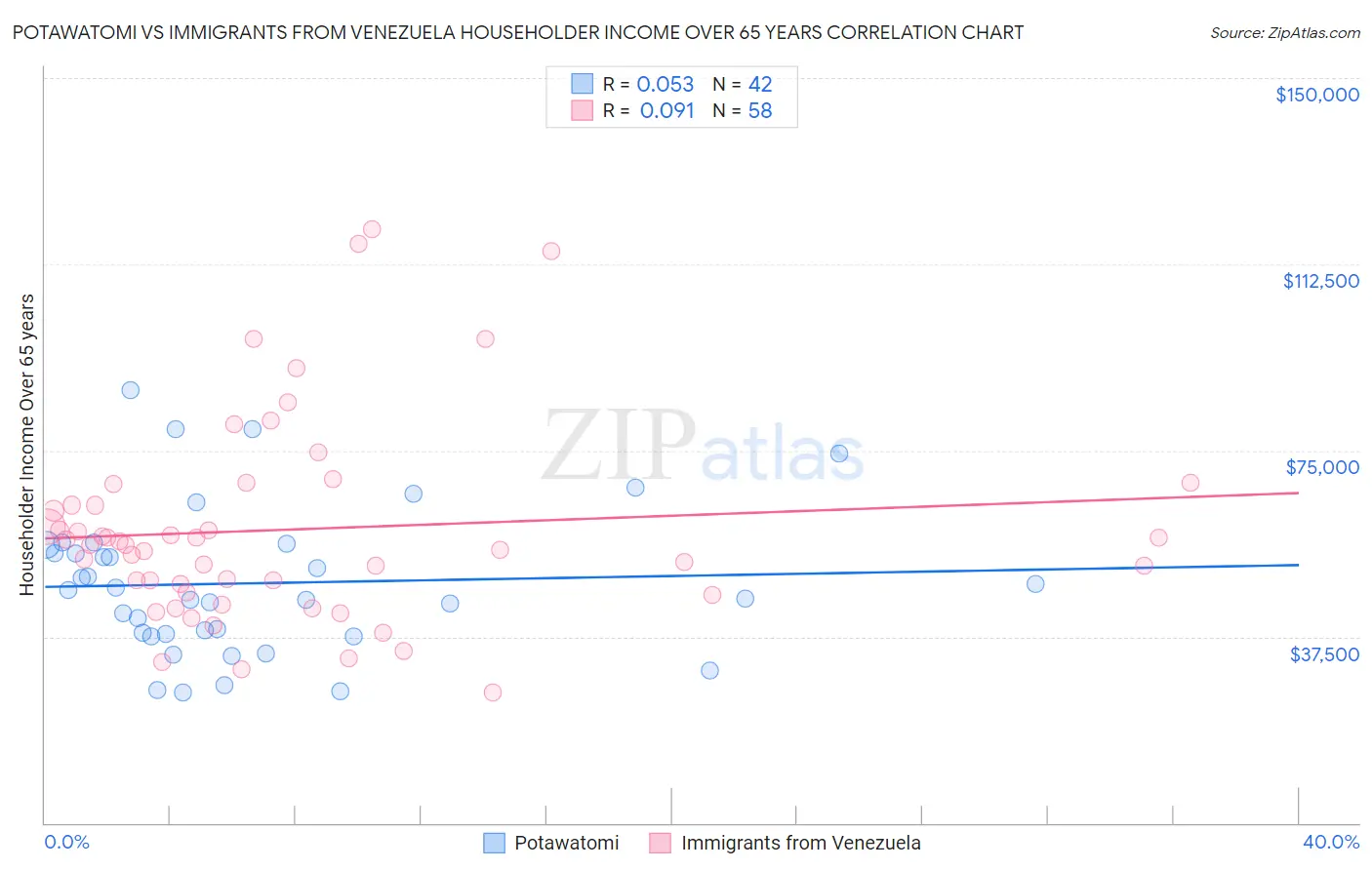Potawatomi vs Immigrants from Venezuela Householder Income Over 65 years