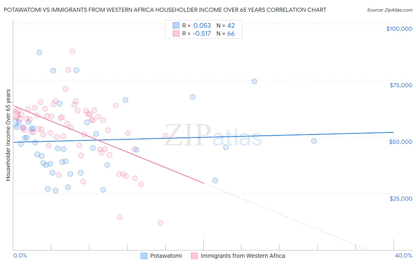Potawatomi vs Immigrants from Western Africa Householder Income Over 65 years