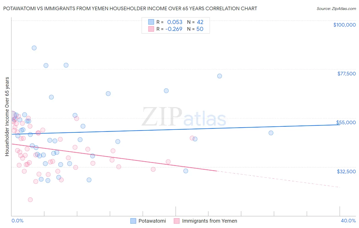 Potawatomi vs Immigrants from Yemen Householder Income Over 65 years