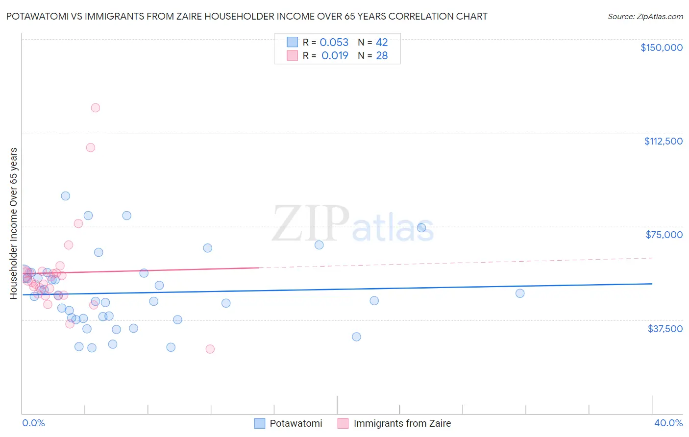 Potawatomi vs Immigrants from Zaire Householder Income Over 65 years