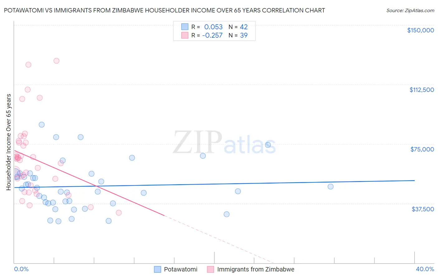 Potawatomi vs Immigrants from Zimbabwe Householder Income Over 65 years