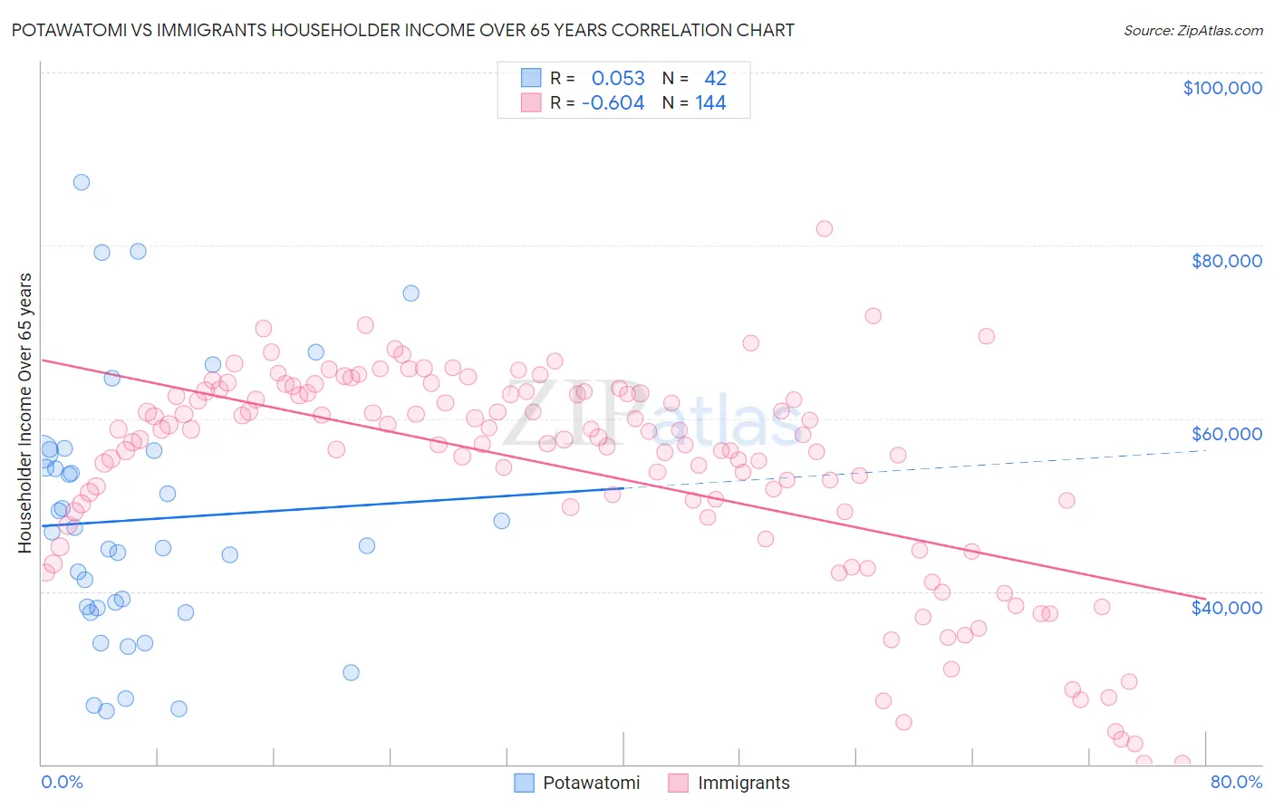 Potawatomi vs Immigrants Householder Income Over 65 years