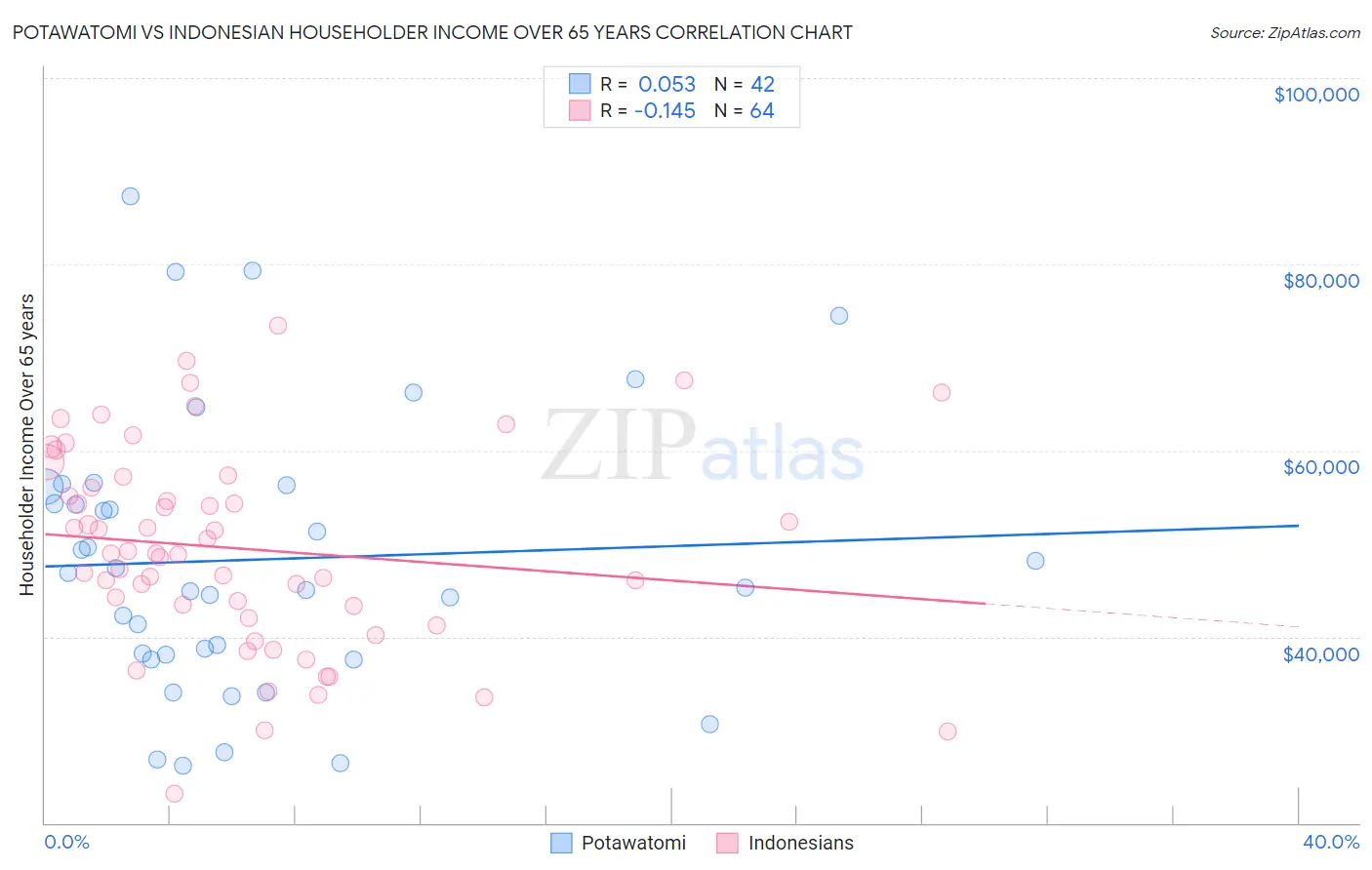 Potawatomi vs Indonesian Householder Income Over 65 years