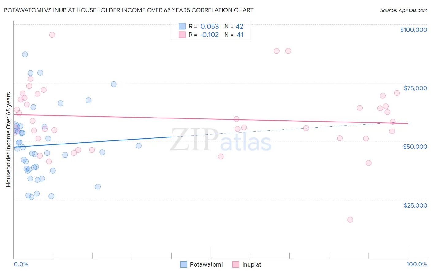 Potawatomi vs Inupiat Householder Income Over 65 years