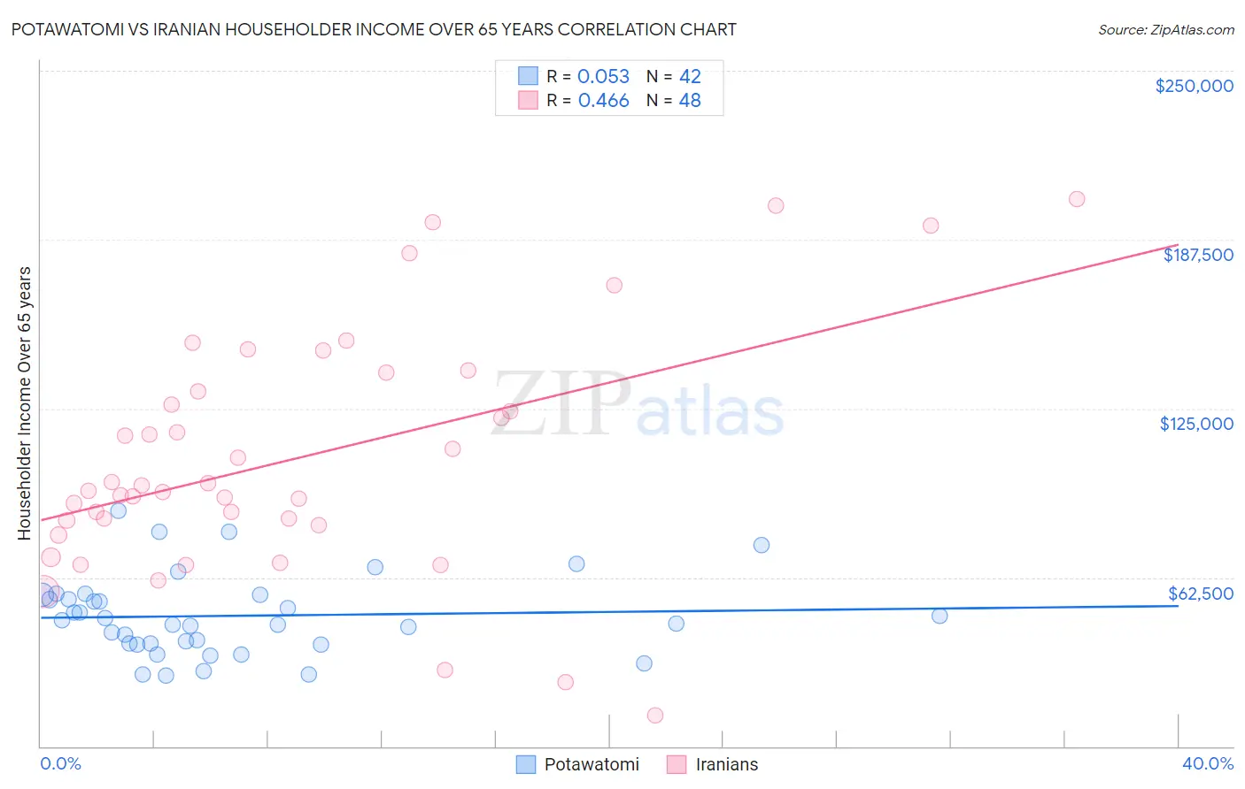 Potawatomi vs Iranian Householder Income Over 65 years