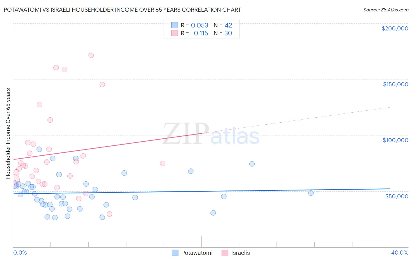 Potawatomi vs Israeli Householder Income Over 65 years