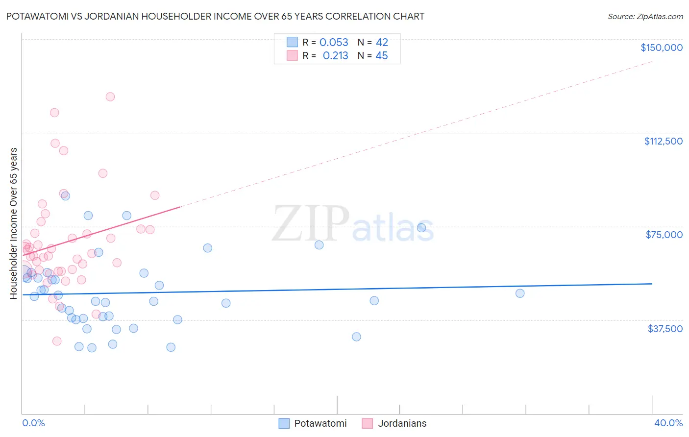 Potawatomi vs Jordanian Householder Income Over 65 years