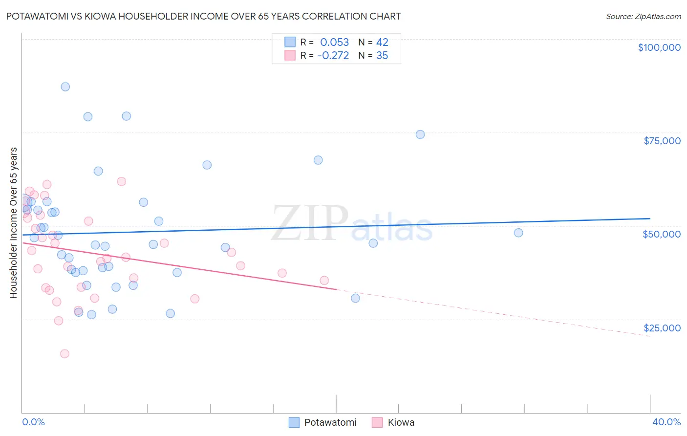 Potawatomi vs Kiowa Householder Income Over 65 years