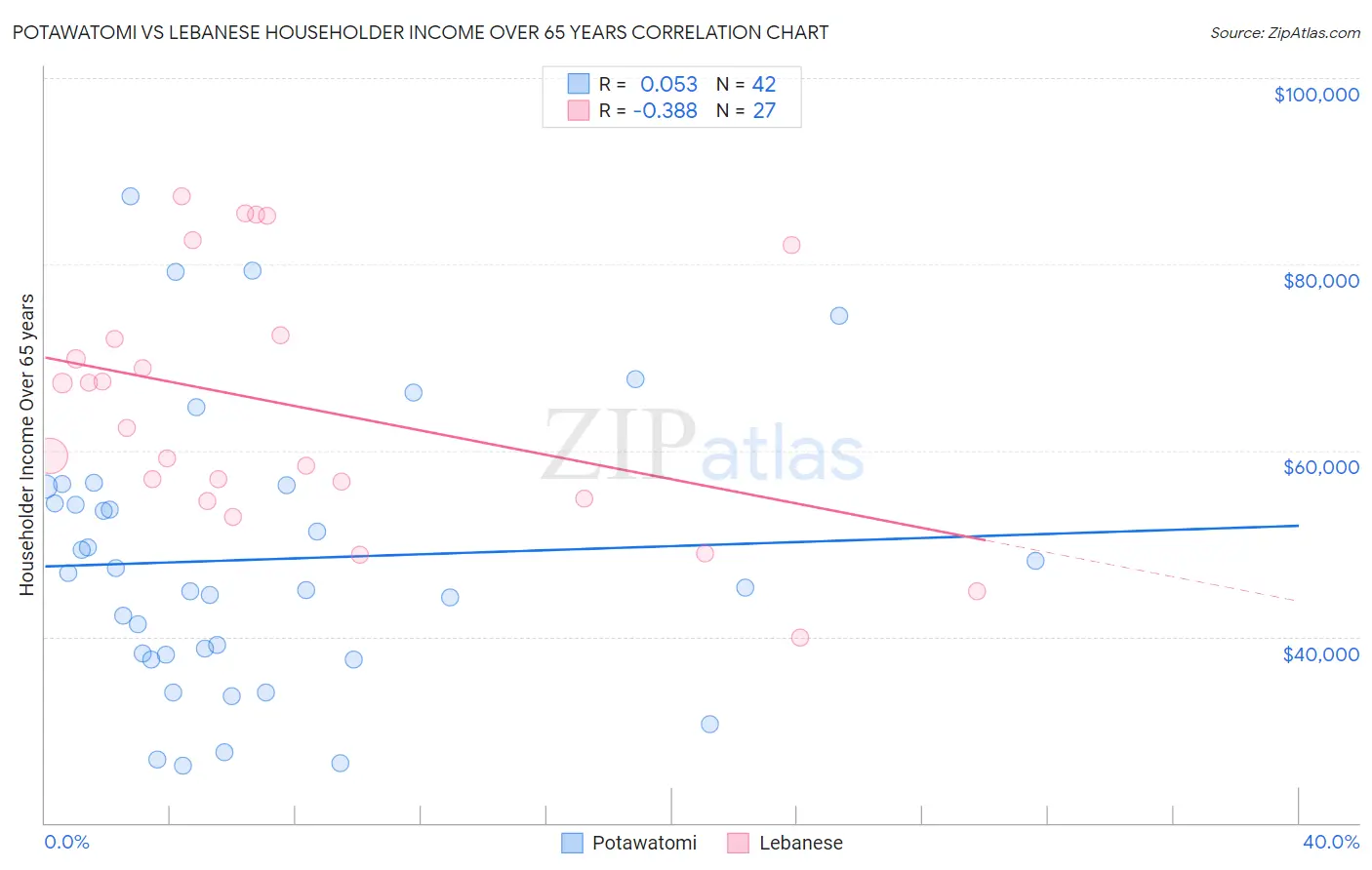 Potawatomi vs Lebanese Householder Income Over 65 years
