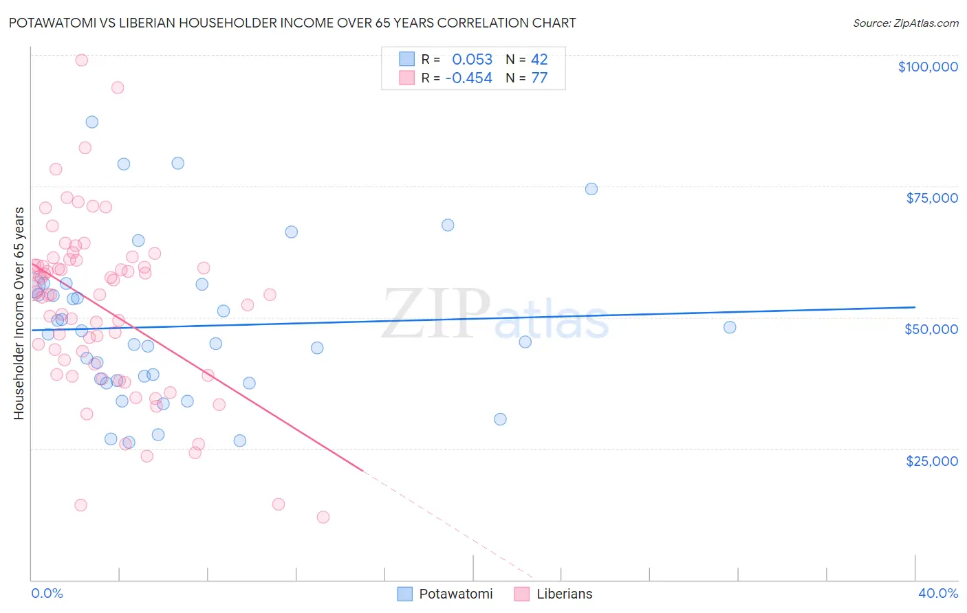 Potawatomi vs Liberian Householder Income Over 65 years