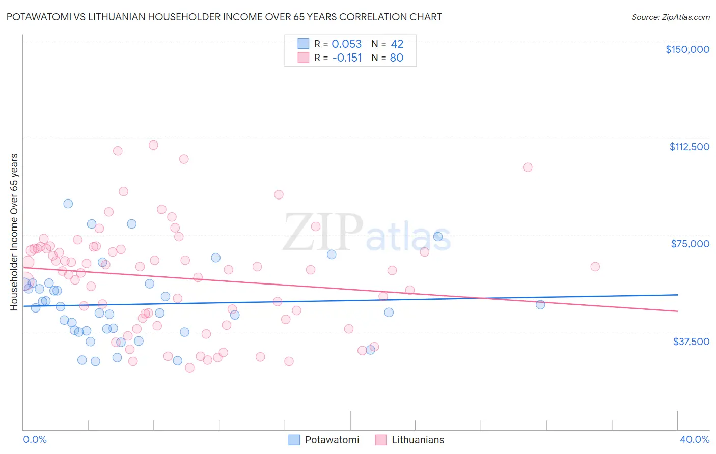 Potawatomi vs Lithuanian Householder Income Over 65 years