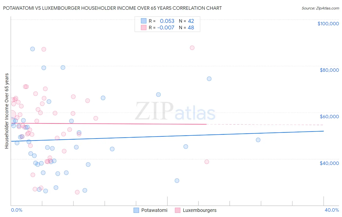 Potawatomi vs Luxembourger Householder Income Over 65 years