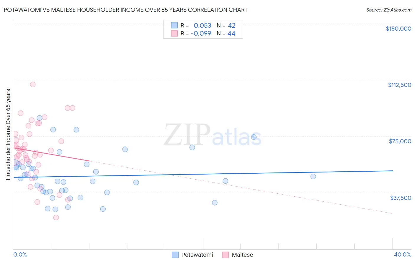 Potawatomi vs Maltese Householder Income Over 65 years