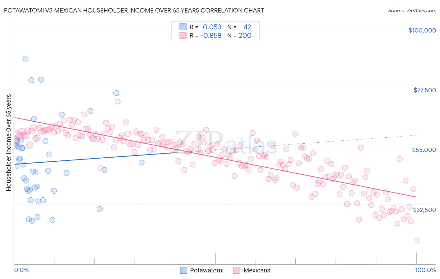 Potawatomi vs Mexican Householder Income Over 65 years