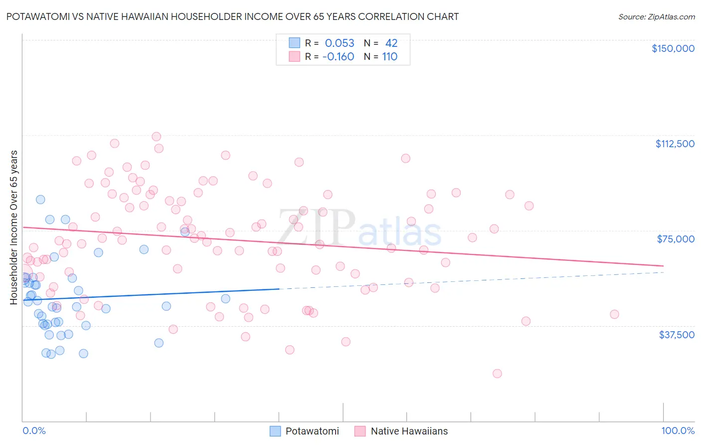 Potawatomi vs Native Hawaiian Householder Income Over 65 years