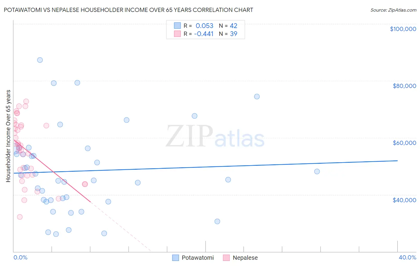 Potawatomi vs Nepalese Householder Income Over 65 years