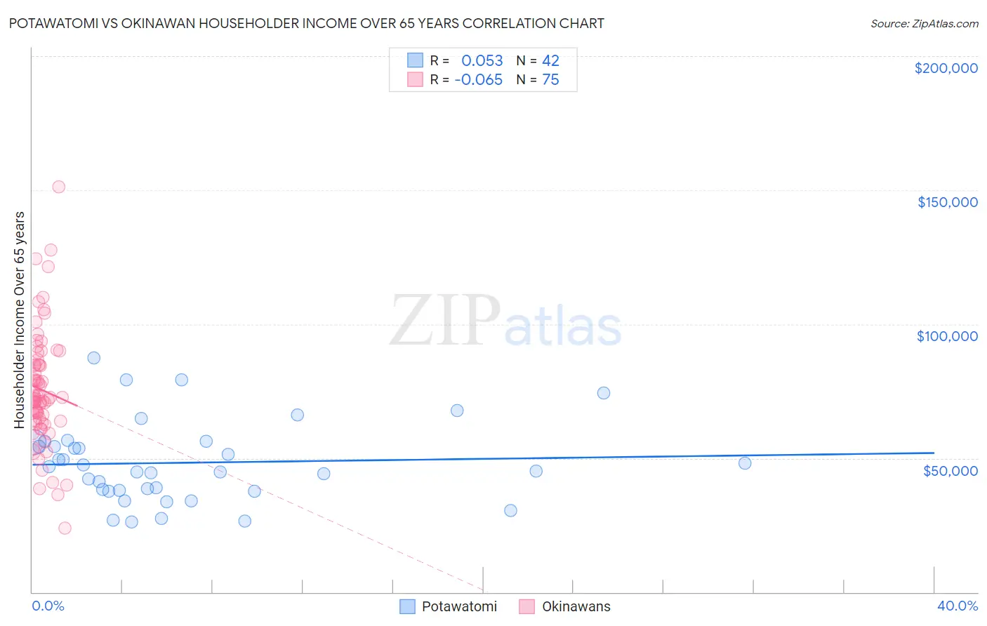 Potawatomi vs Okinawan Householder Income Over 65 years