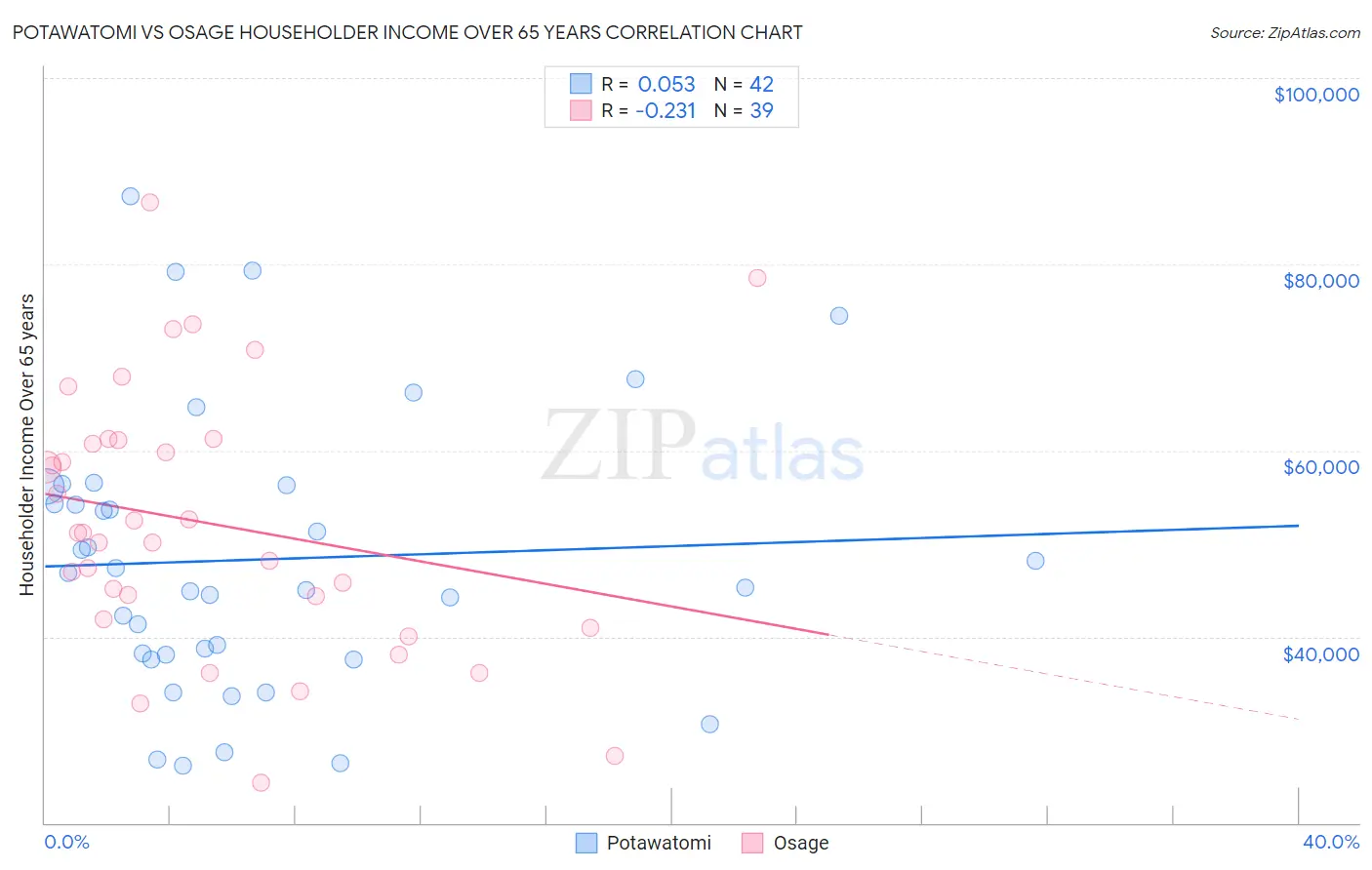 Potawatomi vs Osage Householder Income Over 65 years