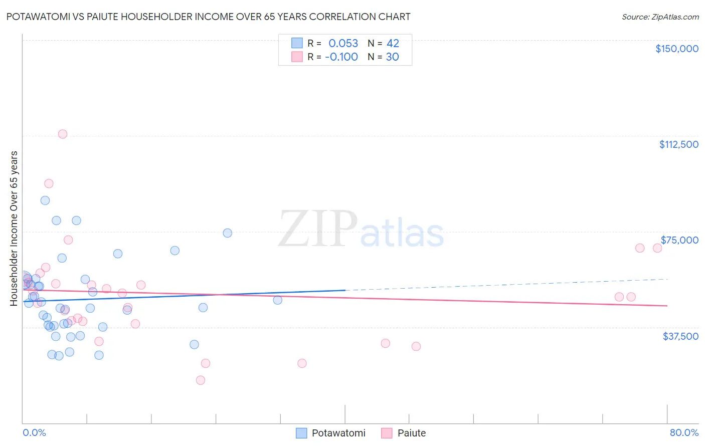 Potawatomi vs Paiute Householder Income Over 65 years