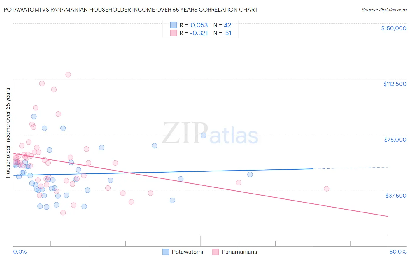 Potawatomi vs Panamanian Householder Income Over 65 years