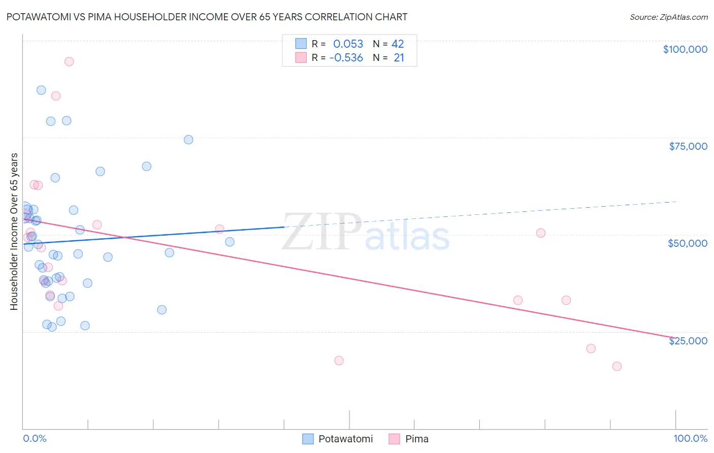 Potawatomi vs Pima Householder Income Over 65 years