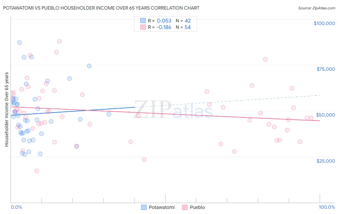 Potawatomi vs Pueblo Householder Income Over 65 years