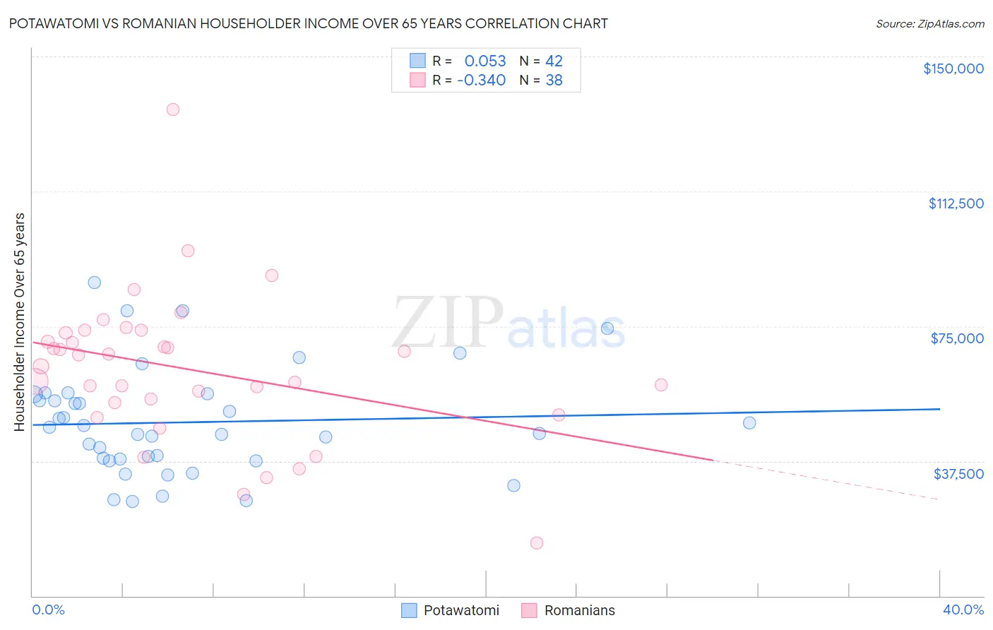 Potawatomi vs Romanian Householder Income Over 65 years