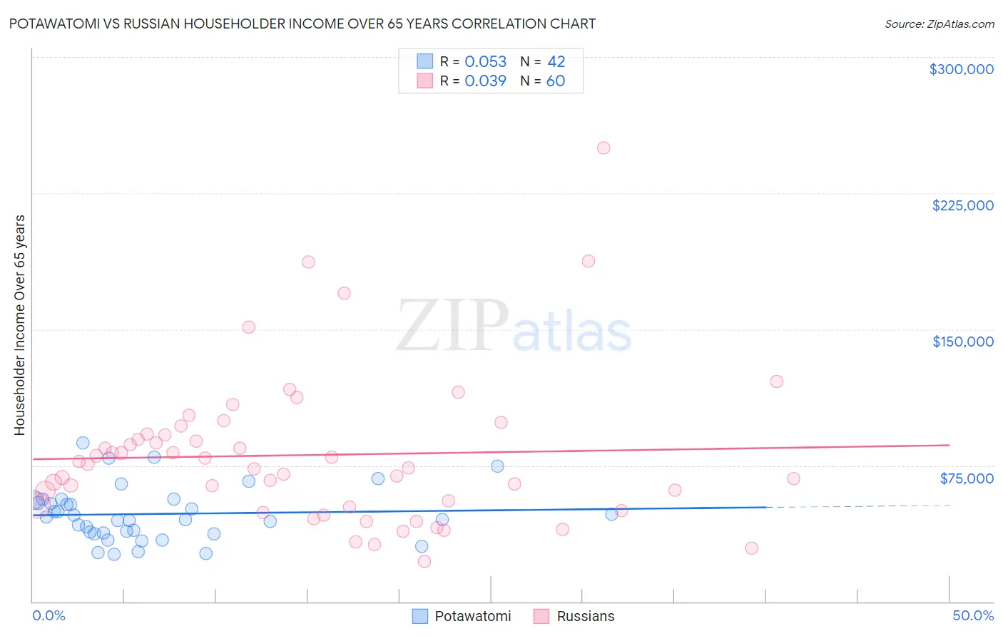 Potawatomi vs Russian Householder Income Over 65 years