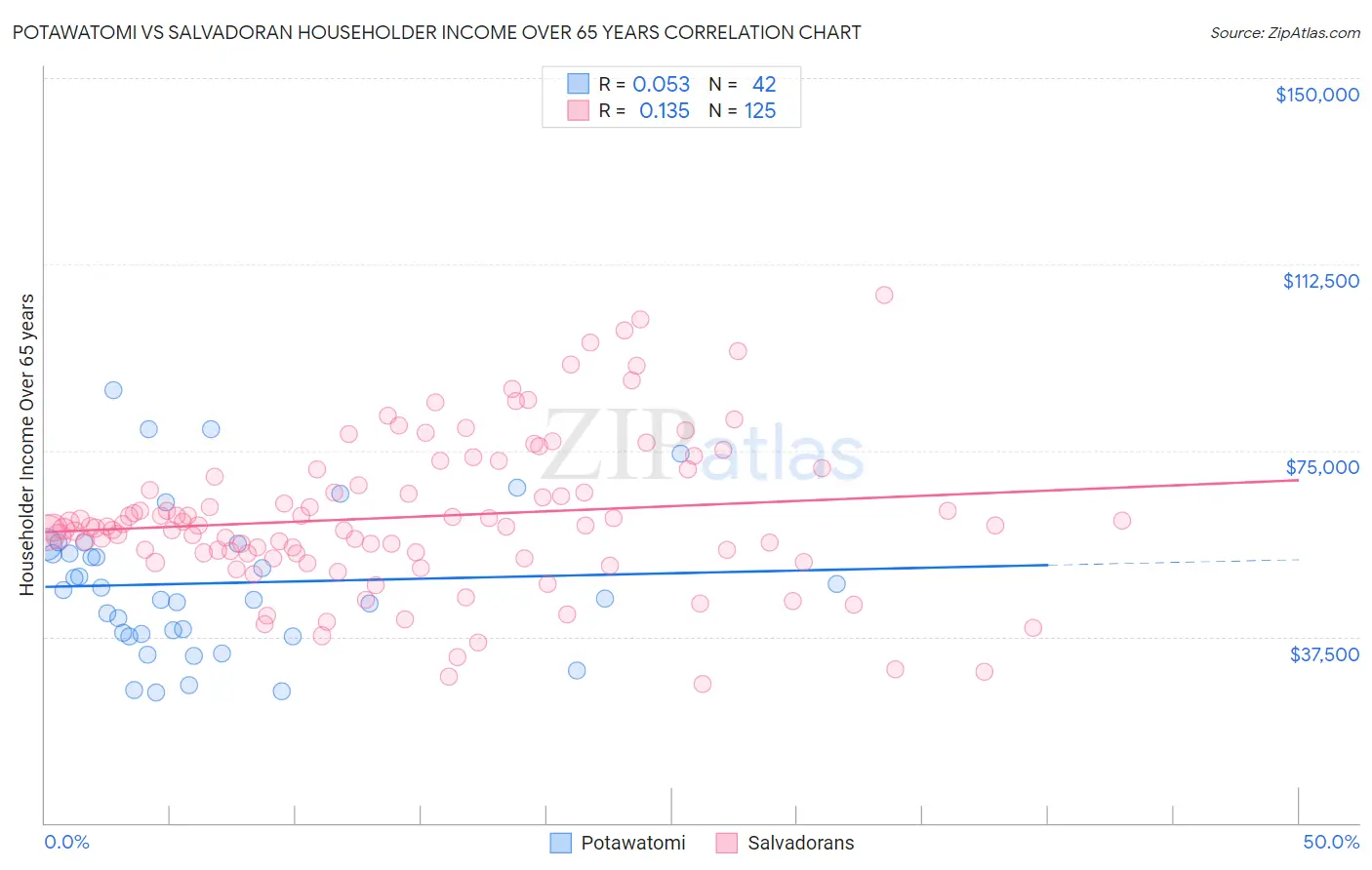 Potawatomi vs Salvadoran Householder Income Over 65 years