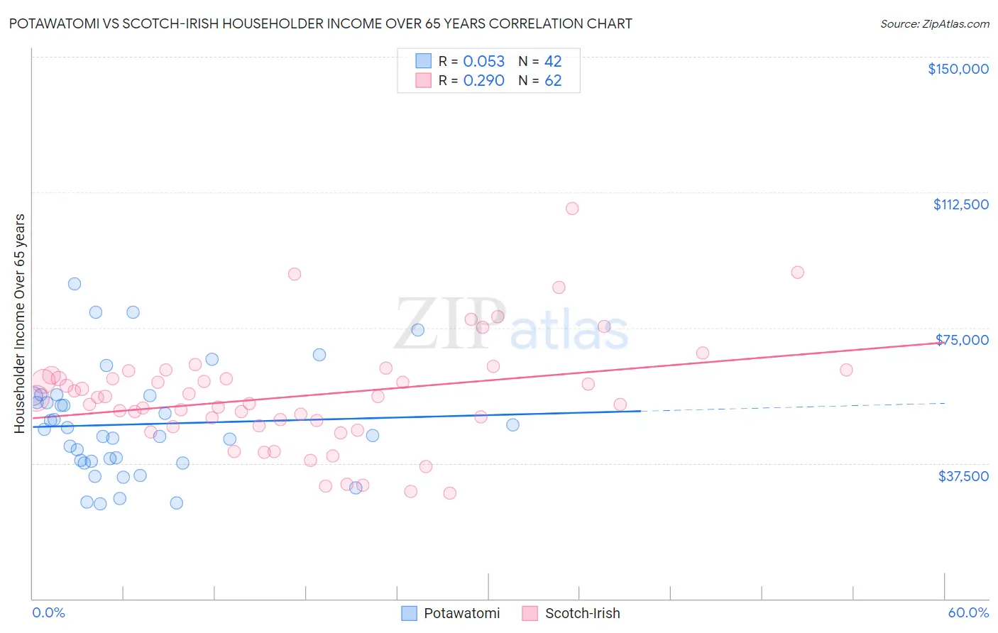 Potawatomi vs Scotch-Irish Householder Income Over 65 years