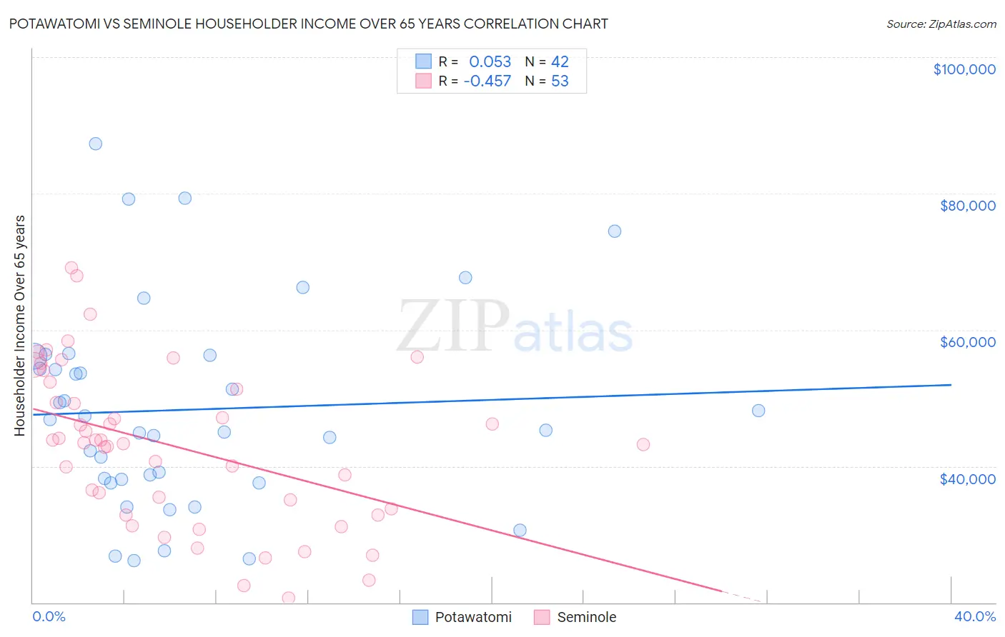 Potawatomi vs Seminole Householder Income Over 65 years