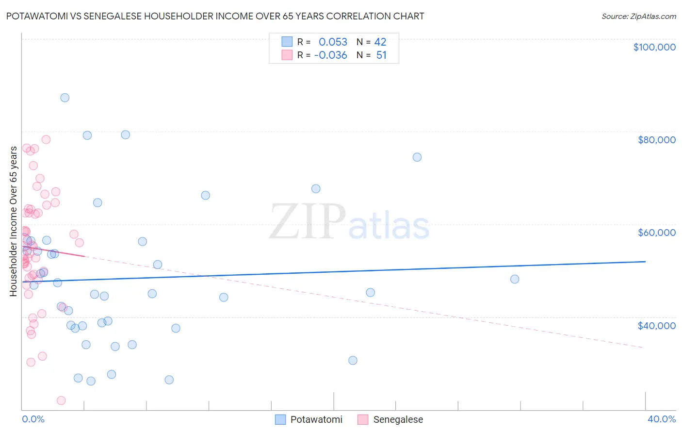 Potawatomi vs Senegalese Householder Income Over 65 years