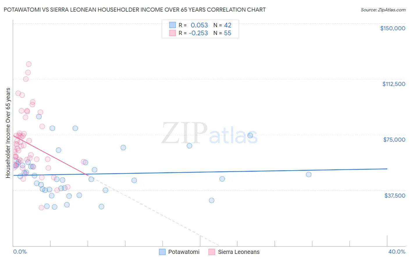 Potawatomi vs Sierra Leonean Householder Income Over 65 years