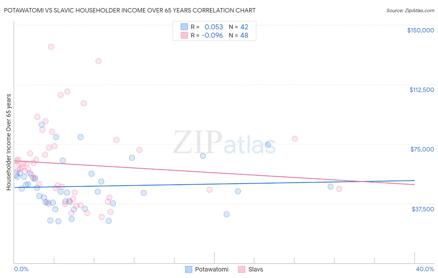 Potawatomi vs Slavic Householder Income Over 65 years