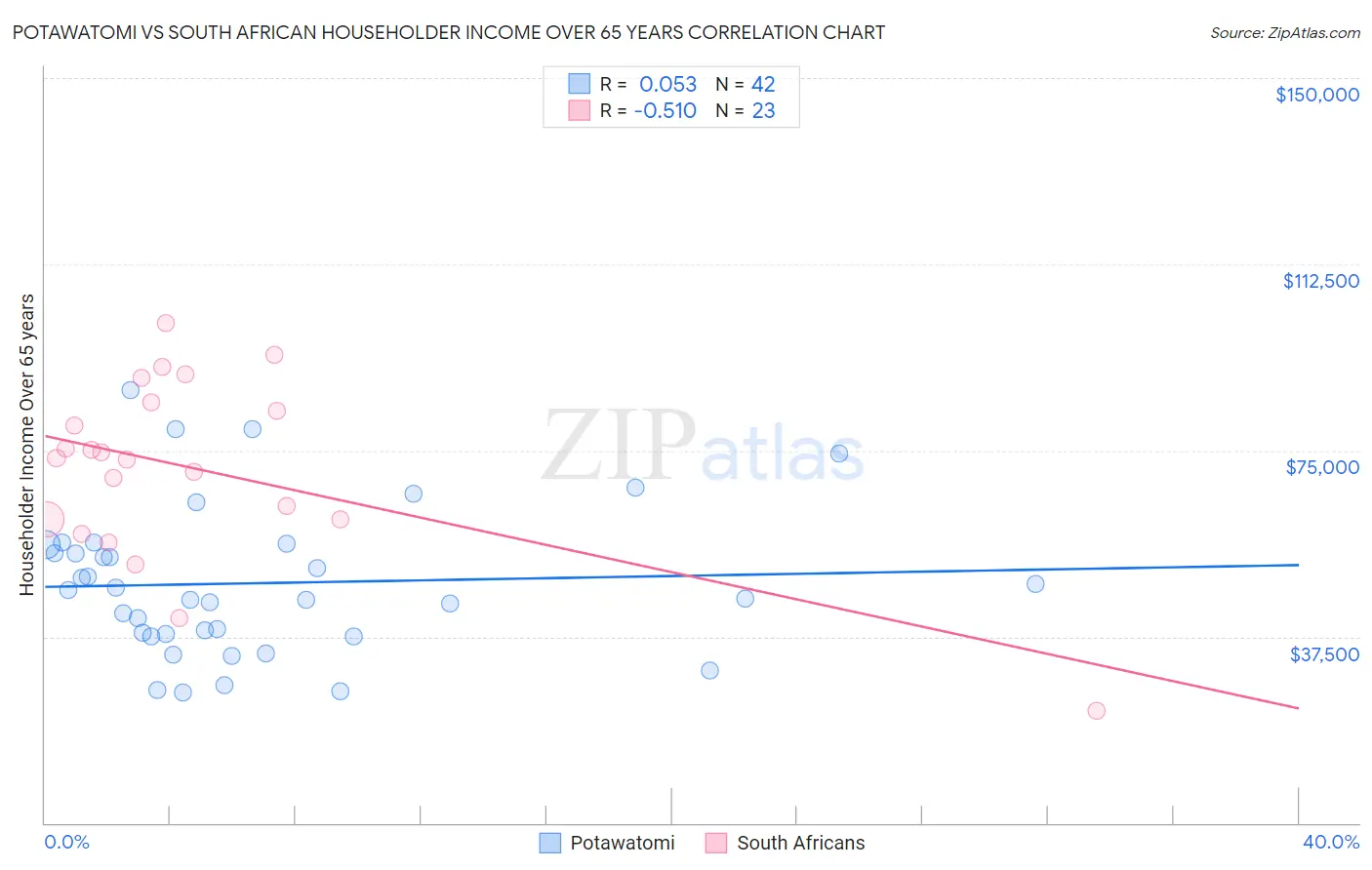 Potawatomi vs South African Householder Income Over 65 years