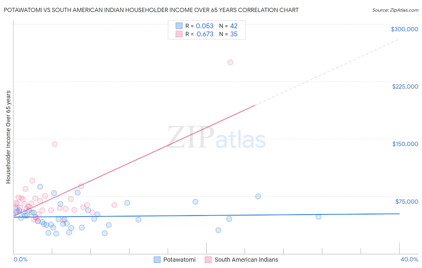 Potawatomi vs South American Indian Householder Income Over 65 years