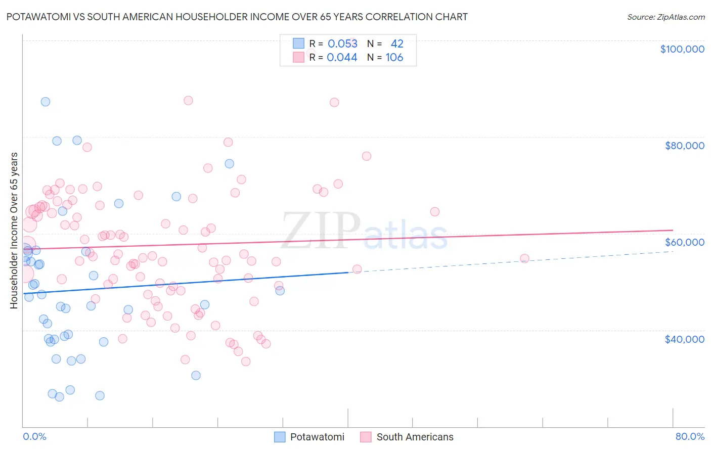 Potawatomi vs South American Householder Income Over 65 years