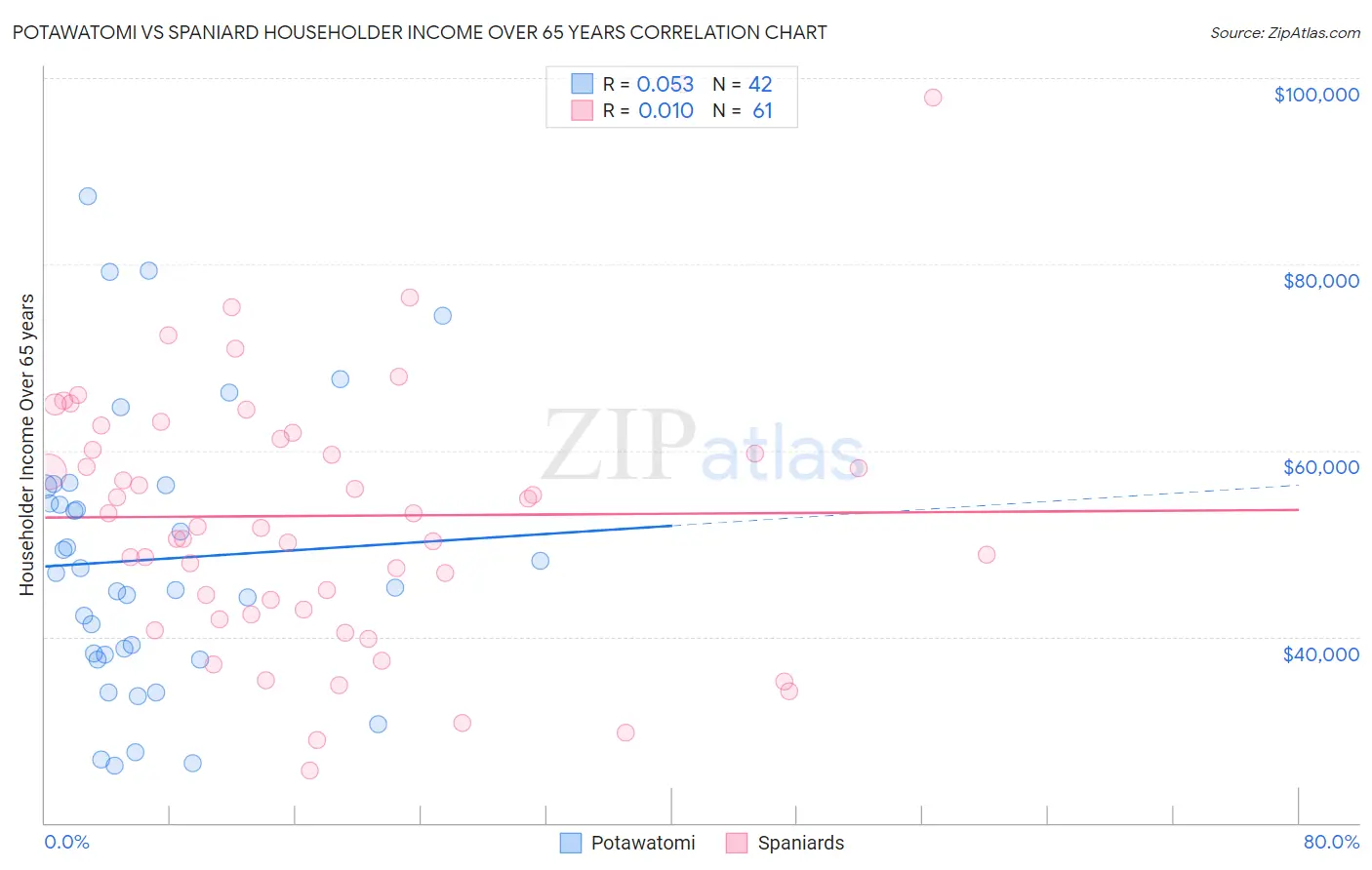 Potawatomi vs Spaniard Householder Income Over 65 years
