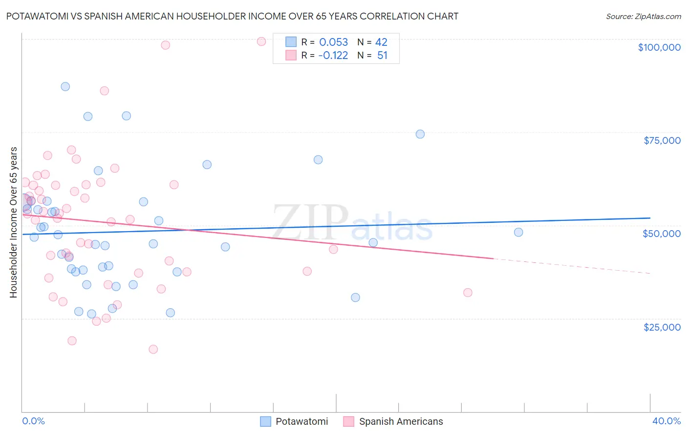 Potawatomi vs Spanish American Householder Income Over 65 years