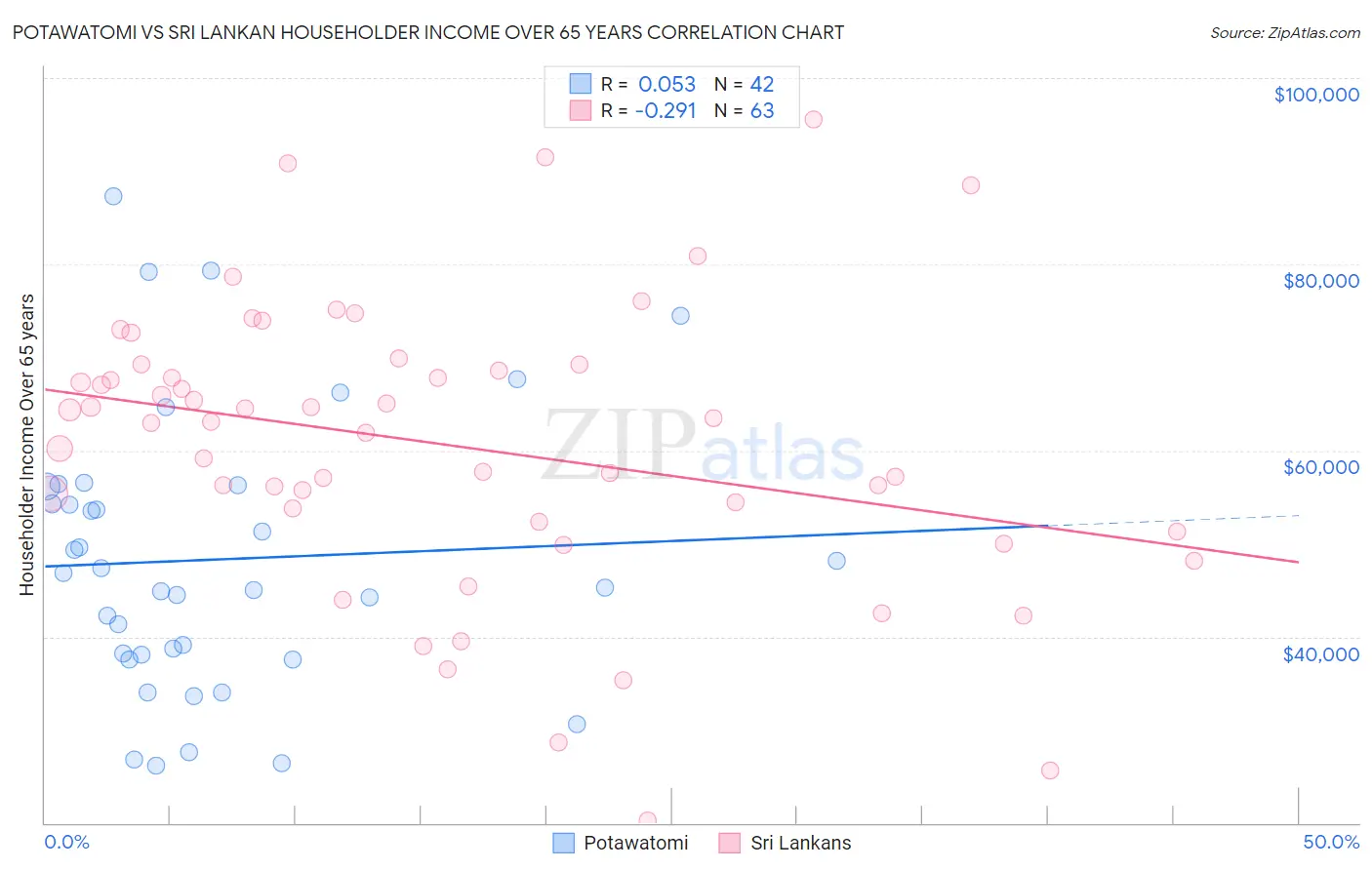 Potawatomi vs Sri Lankan Householder Income Over 65 years
